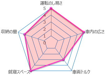 アミティのレーダーチャート分析