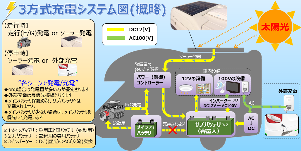 キャンピングカーの充電システム