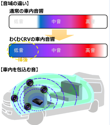 キャンピングカーのシアター音響