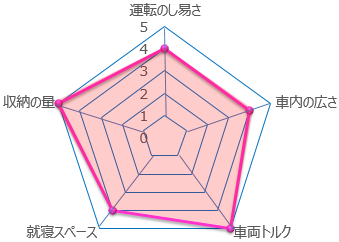 バーデンのレーダーチャート分析