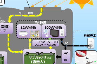 キャンピングカーのソーラー発電