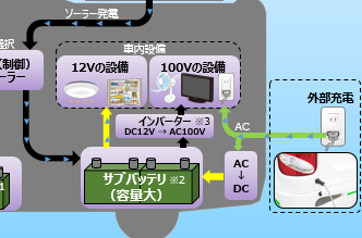 キャンピングカーの外部充電