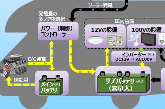 キャンピングカーの走行発電